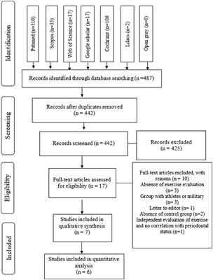 Physical Activity Reduces the Prevalence of Periodontal Disease: Systematic Review and Meta-Analysis